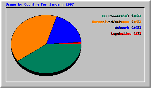 Usage by Country for January 2007