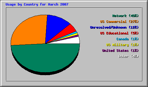 Usage by Country for March 2007