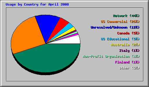 Usage by Country for April 2008