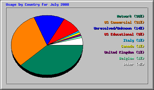 Usage by Country for July 2008