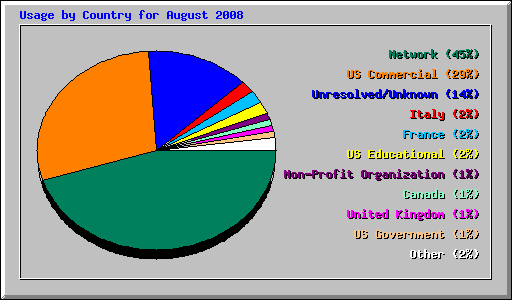 Usage by Country for August 2008