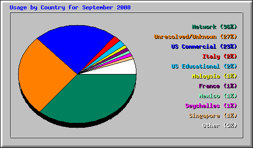 Usage by Country for September 2008