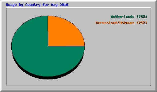 Usage by Country for May 2010