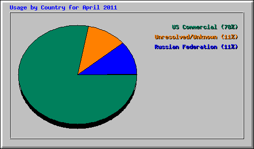 Usage by Country for April 2011