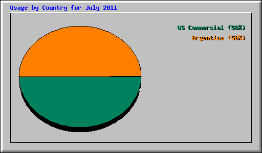 Usage by Country for July 2011