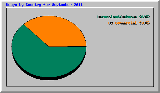 Usage by Country for September 2011