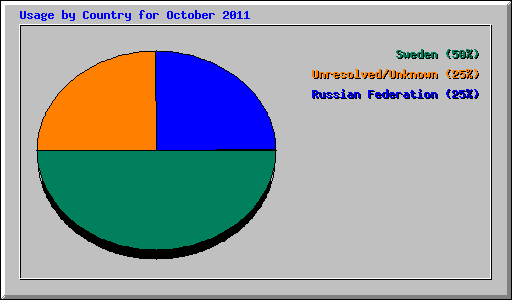 Usage by Country for October 2011