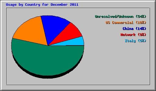 Usage by Country for December 2011