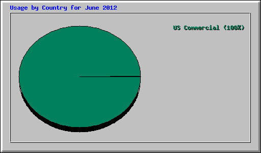 Usage by Country for June 2012