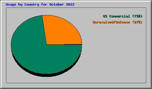 Usage by Country for October 2012