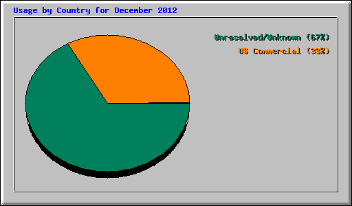 Usage by Country for December 2012