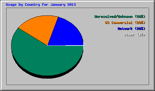 Usage by Country for January 2013
