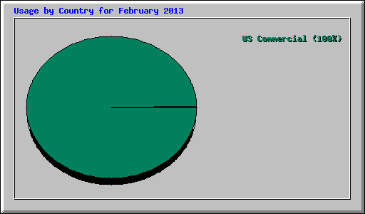 Usage by Country for February 2013