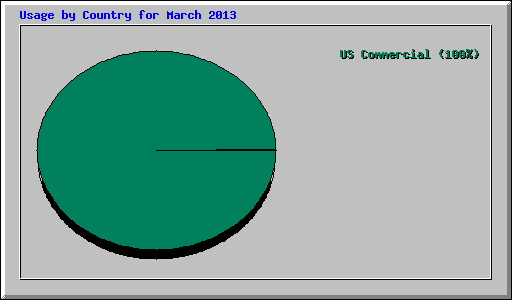 Usage by Country for March 2013