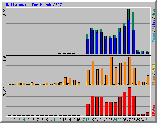 Daily usage for March 2007