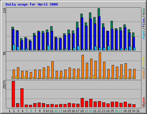 Daily usage for April 2008