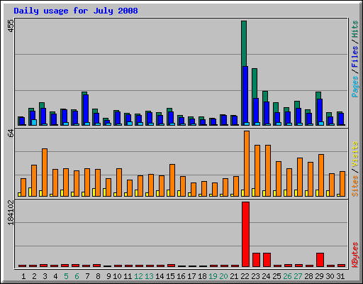 Daily usage for July 2008