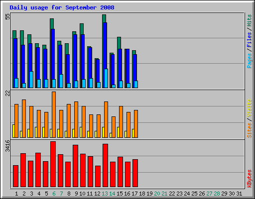 Daily usage for September 2008