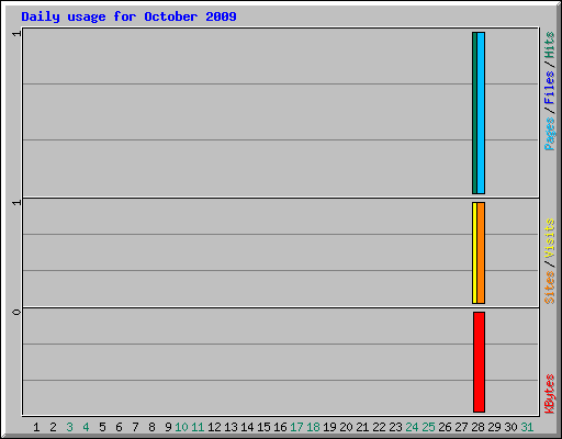 Daily usage for October 2009