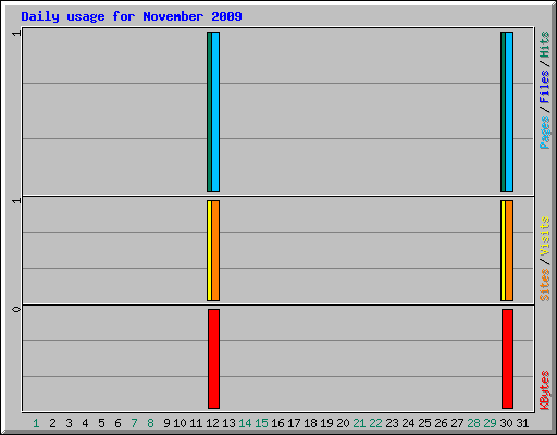 Daily usage for November 2009