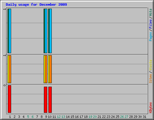 Daily usage for December 2009