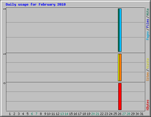 Daily usage for February 2010