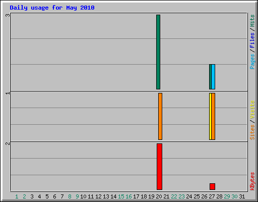 Daily usage for May 2010