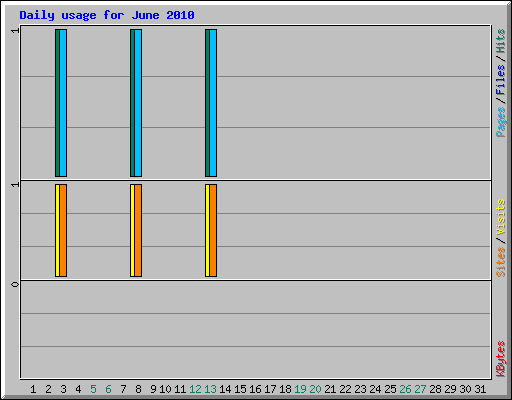 Daily usage for June 2010