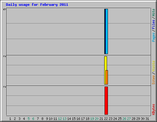 Daily usage for February 2011