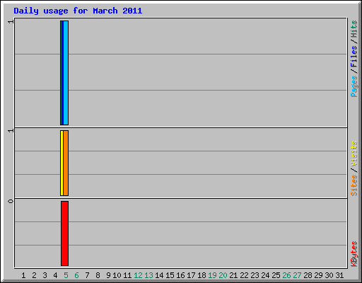 Daily usage for March 2011