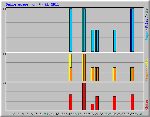 Daily usage for April 2011