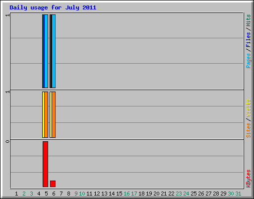 Daily usage for July 2011