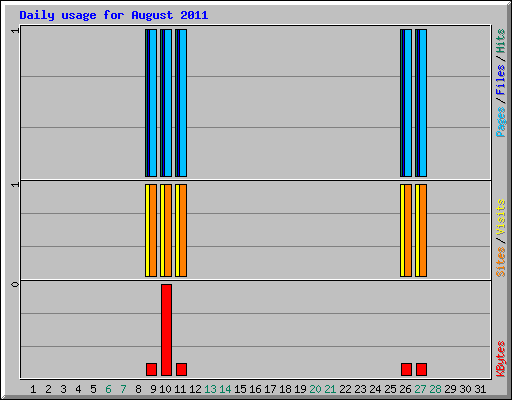 Daily usage for August 2011