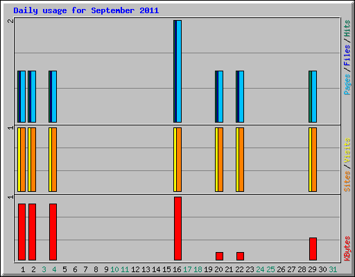 Daily usage for September 2011