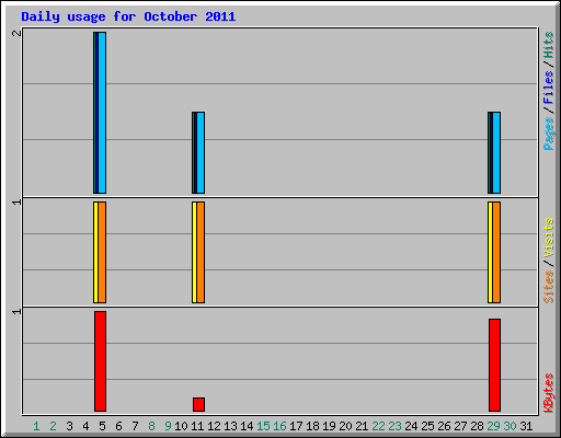 Daily usage for October 2011