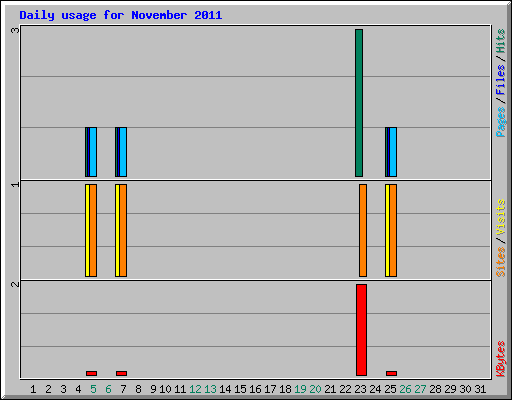Daily usage for November 2011