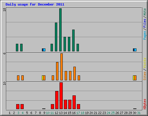 Daily usage for December 2011