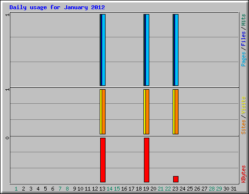 Daily usage for January 2012