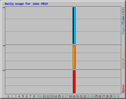 Daily usage for June 2012