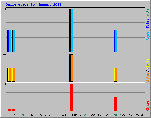 Daily usage for August 2012