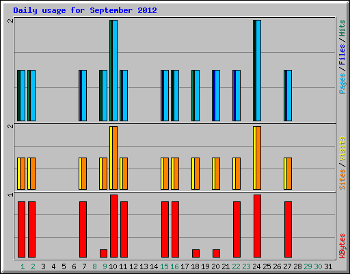 Daily usage for September 2012