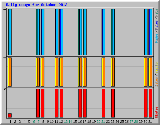 Daily usage for October 2012