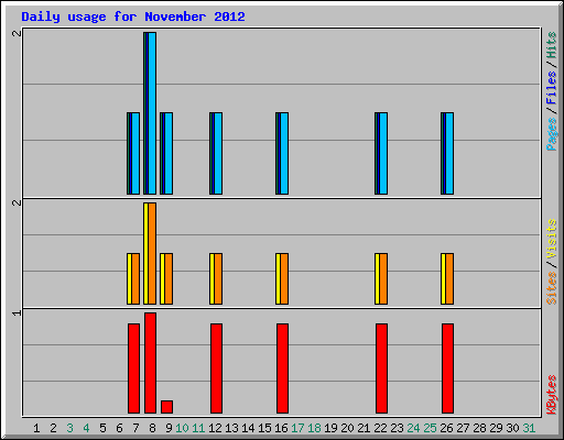 Daily usage for November 2012