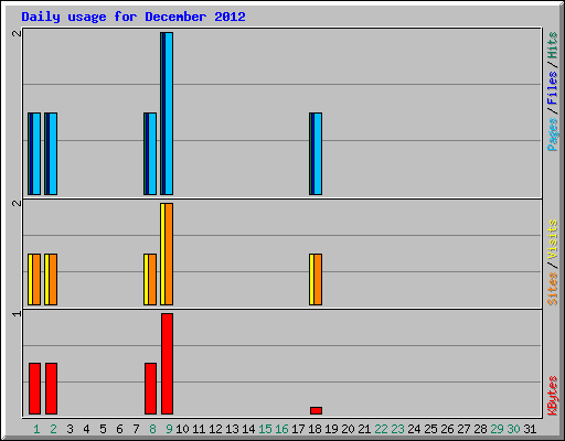 Daily usage for December 2012