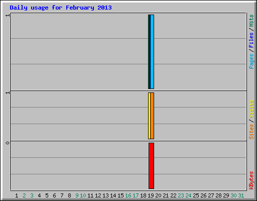 Daily usage for February 2013