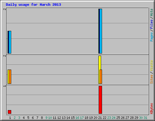 Daily usage for March 2013