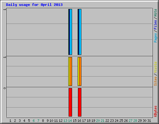 Daily usage for April 2013