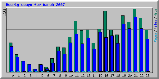 Hourly usage for March 2007