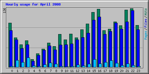 Hourly usage for April 2008