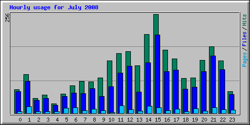 Hourly usage for July 2008